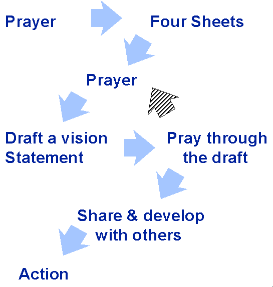 vision forming process